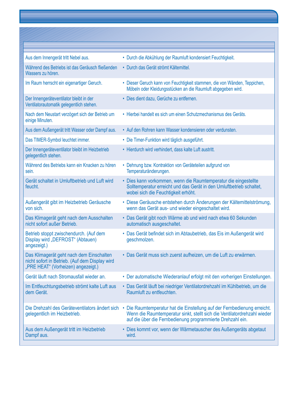 Störungssuche | Panasonic CUB14DBE5 User Manual | Page 40 / 64