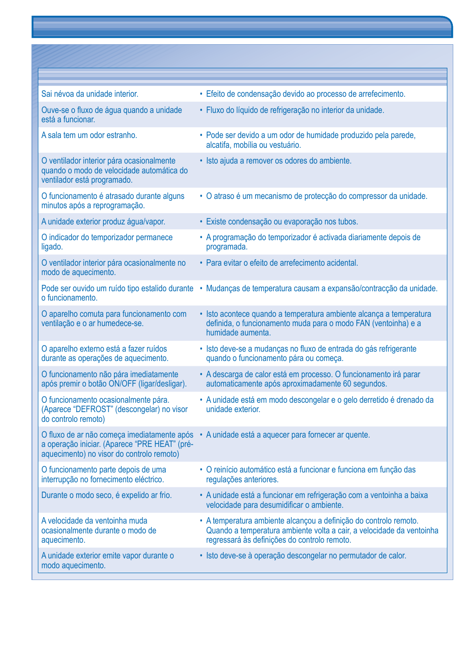 Resolução de problemas | Panasonic CUB14DBE5 User Manual | Page 50 / 64