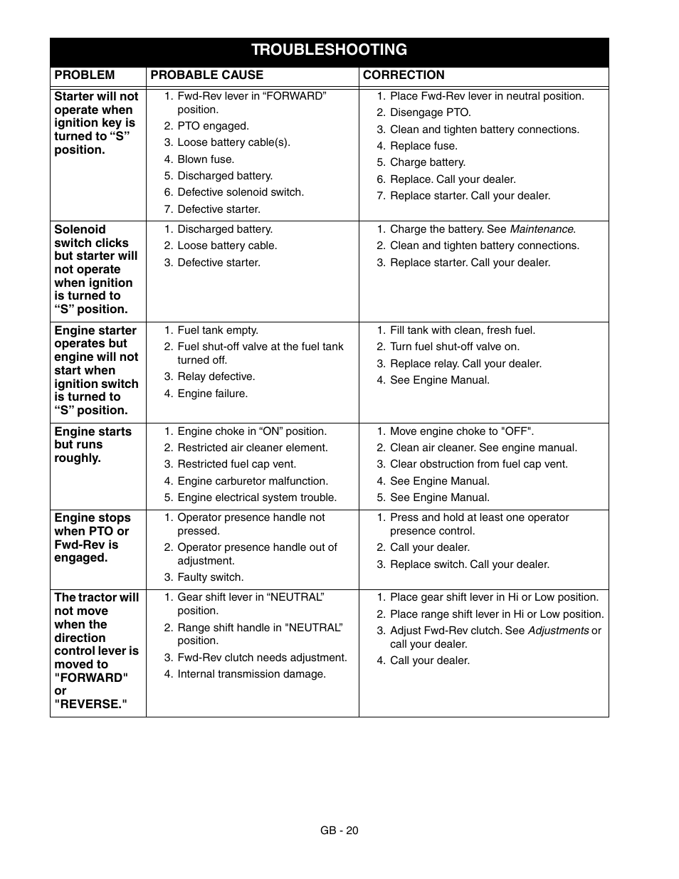 Troubleshooting | Ariens 985115 User Manual | Page 20 / 24