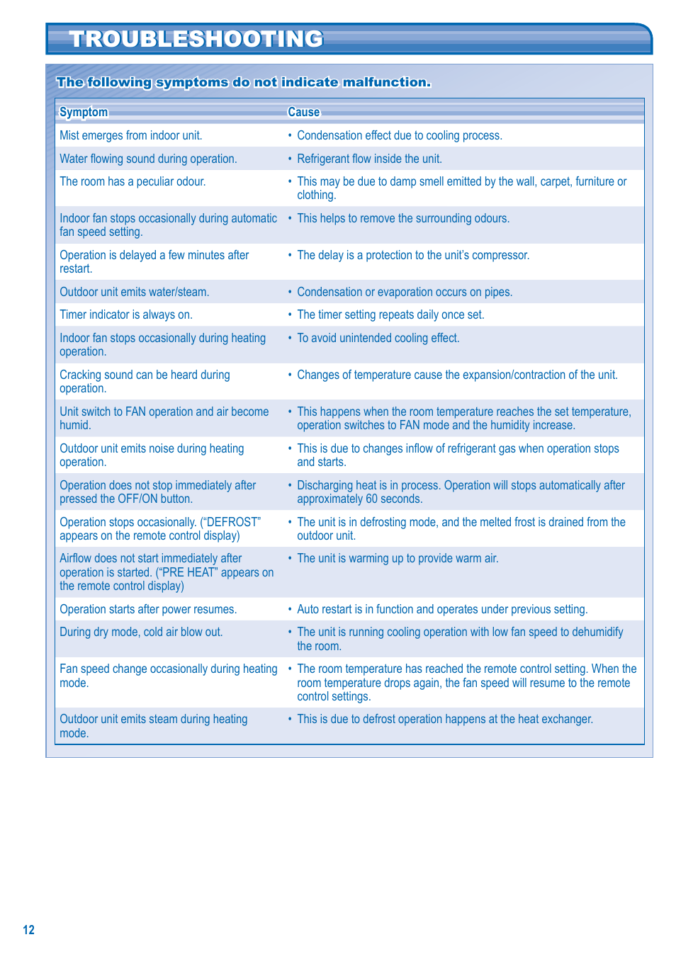 Troubleshooting | Panasonic U5LA1E5 User Manual | Page 12 / 112