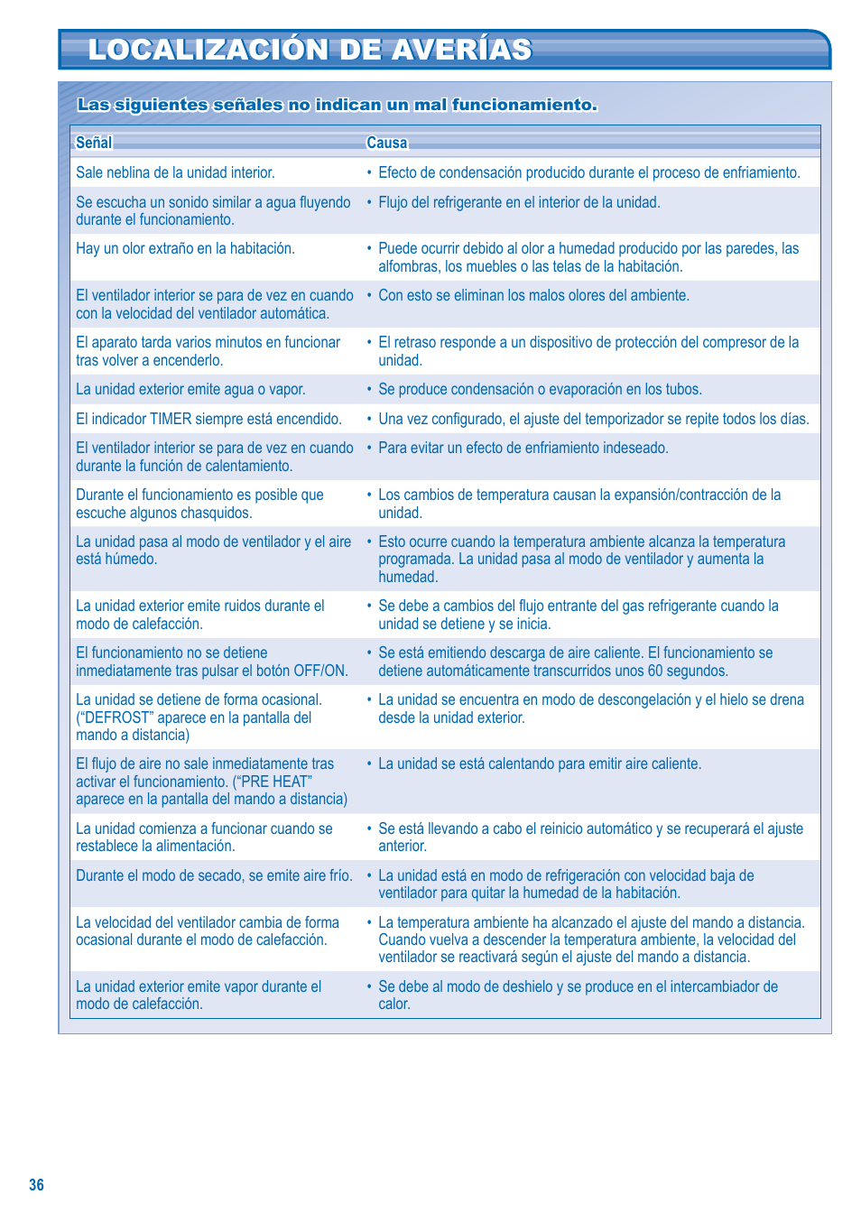 Localización de averías | Panasonic U5LA1E5 User Manual | Page 36 / 112