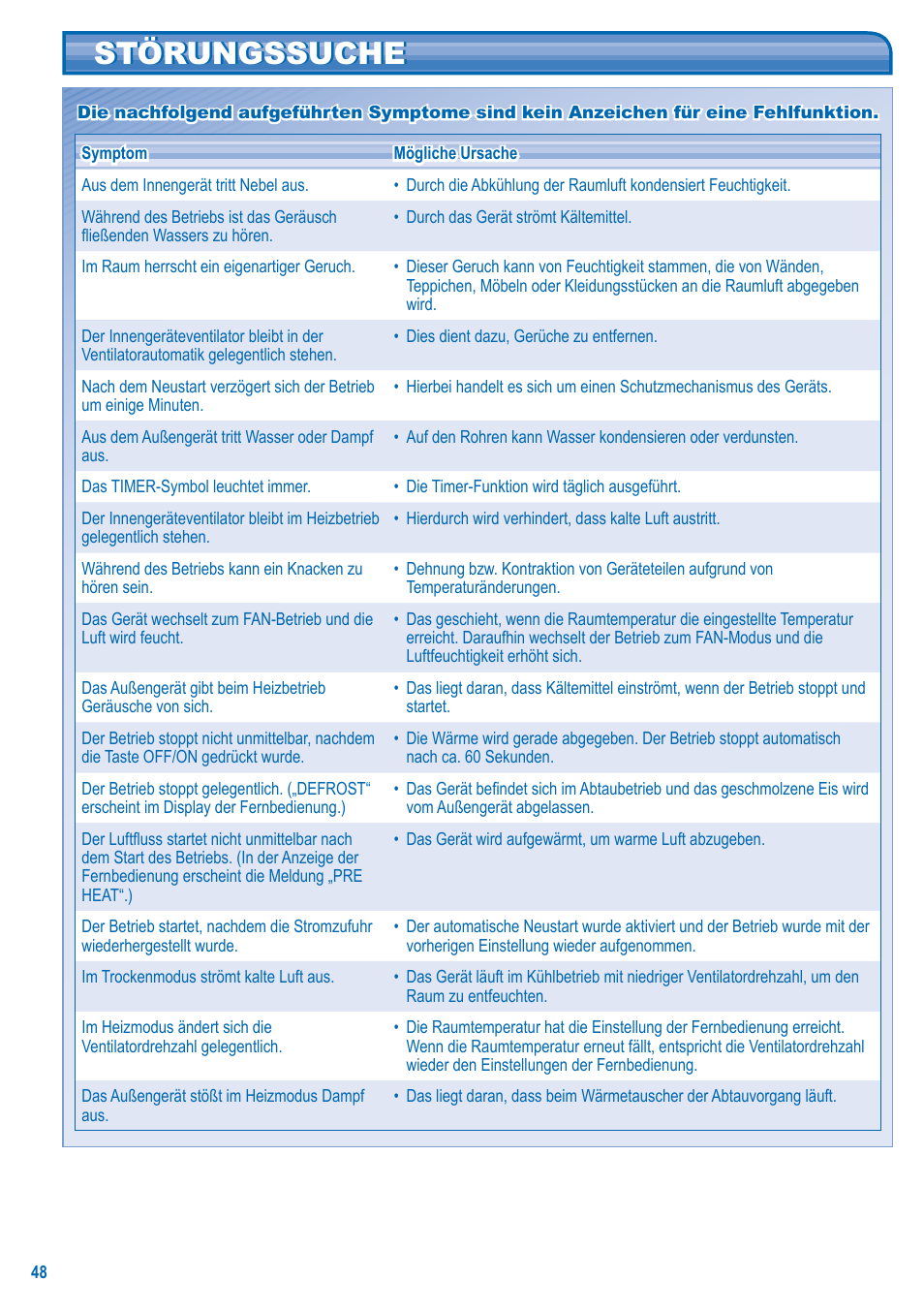 Störungssuche | Panasonic U5LA1E5 User Manual | Page 48 / 112