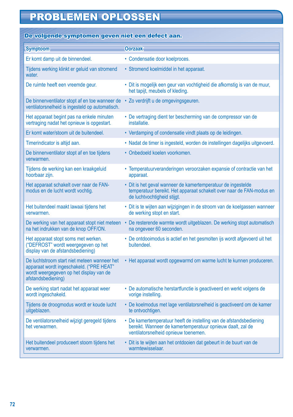 Problemen oplossen | Panasonic U5LA1E5 User Manual | Page 72 / 112