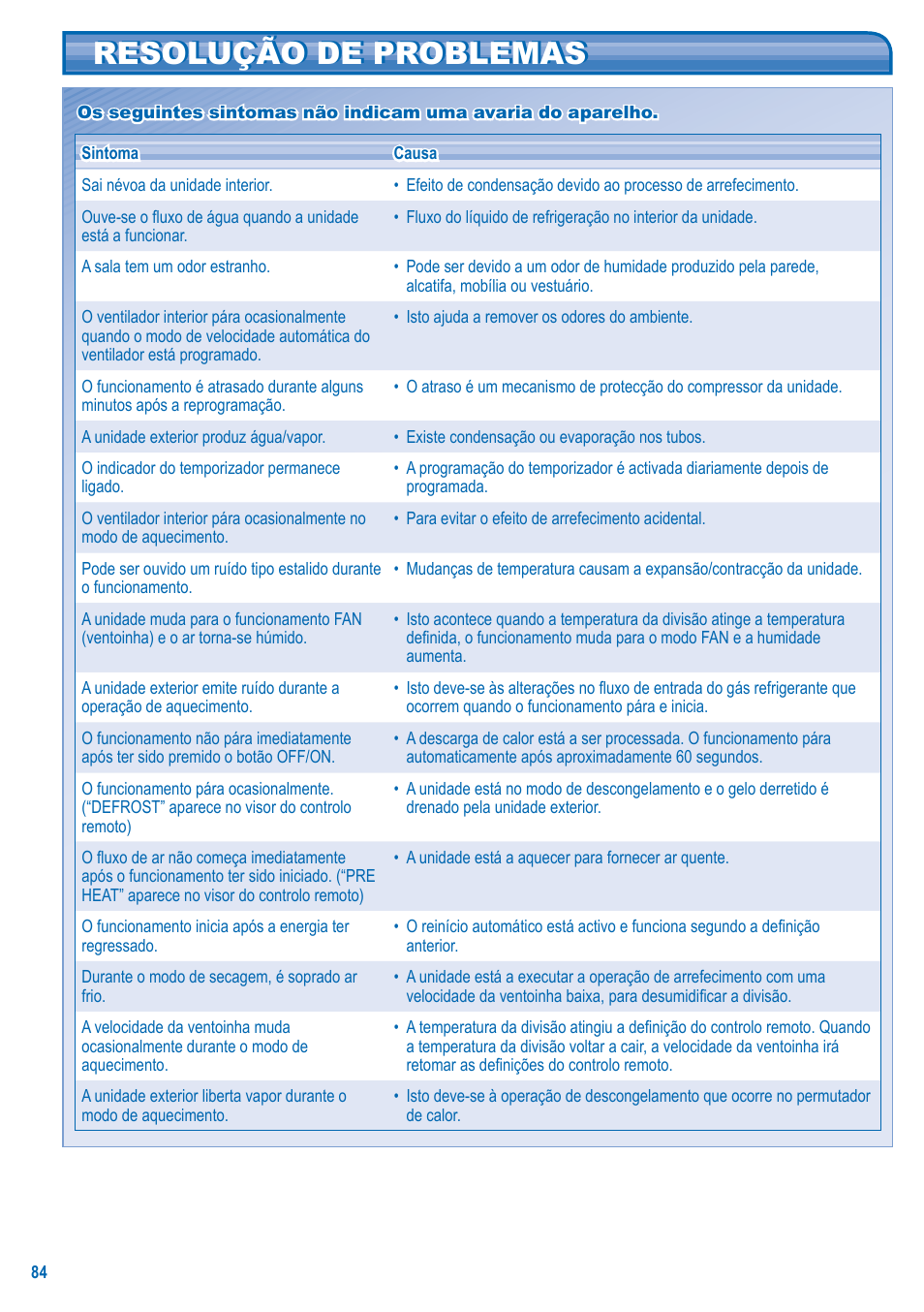 Resolução de problemas | Panasonic U5LA1E5 User Manual | Page 84 / 112