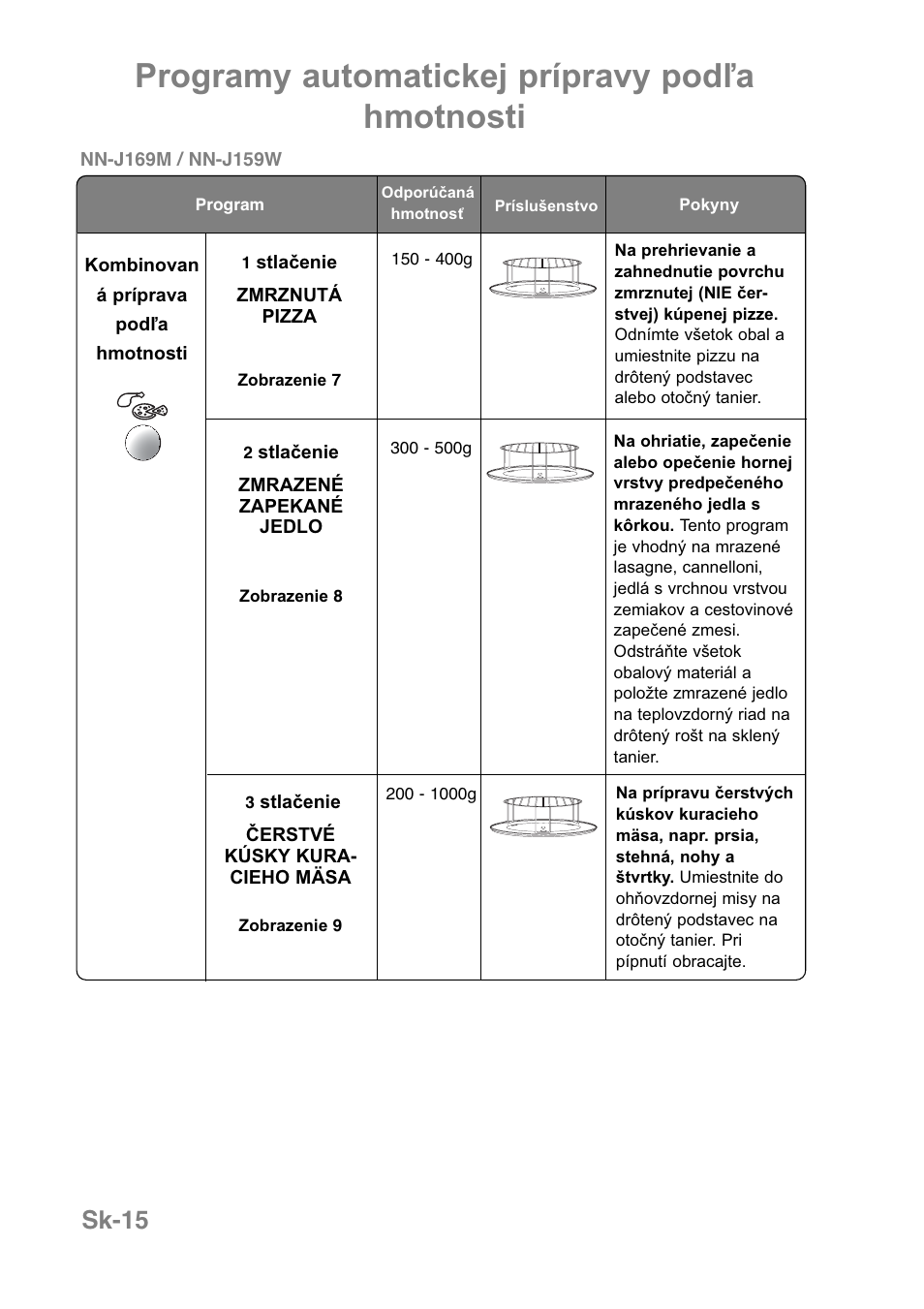 Programy automatickej prípravy podľa hmotnosti, Sk-15 | Panasonic NNJ169MMWPG User Manual | Page 320 / 374