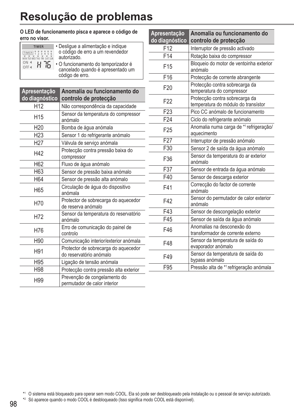 Resolução de problemas | Panasonic WHUX12FE8 User Manual | Page 98 / 100