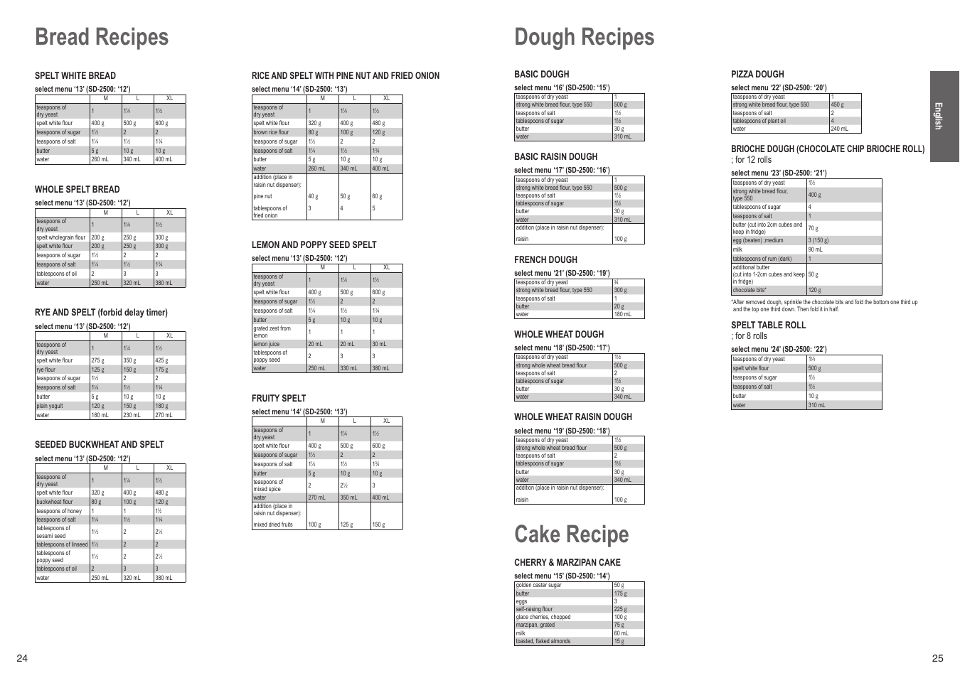 Dough recipes, Cake recipe, Bread recipes | Panasonic SD2501WXC User Manual | Page 13 / 100