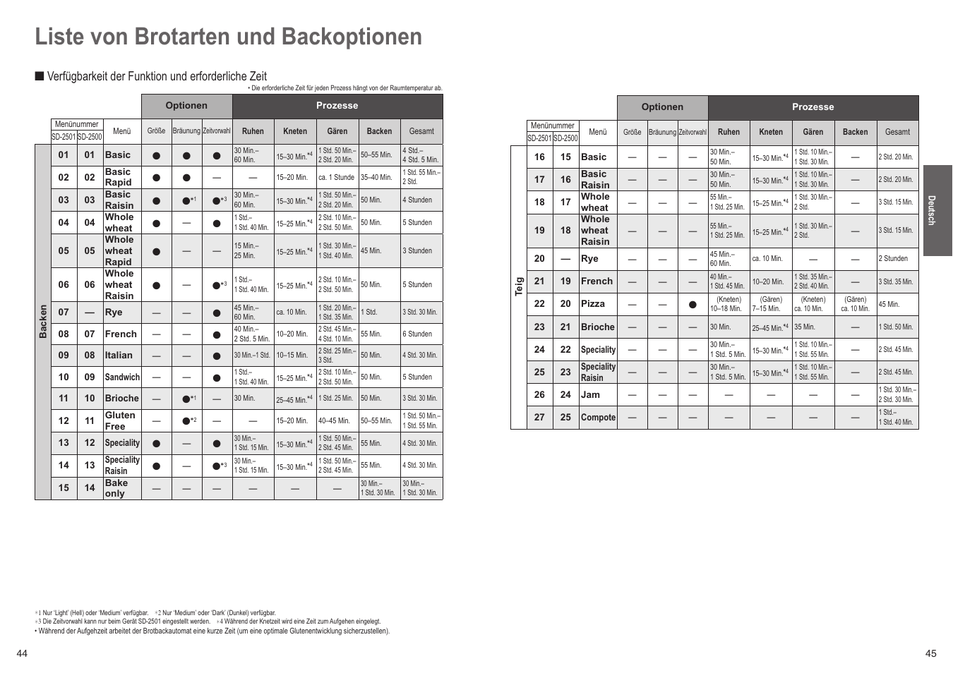 Liste von brotarten und backoptionen | Panasonic SD2501WXC User Manual | Page 23 / 100