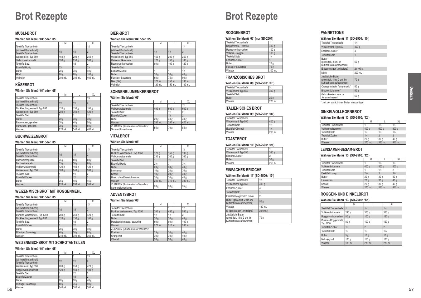 Brot rezepte | Panasonic SD2501WXC User Manual | Page 29 / 100