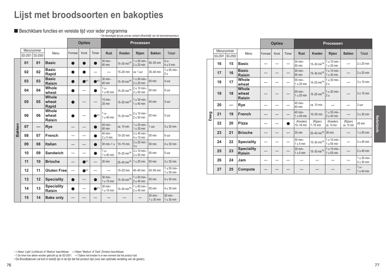 Lijst met broodsoorten en bakopties | Panasonic SD2501WXC User Manual | Page 39 / 100