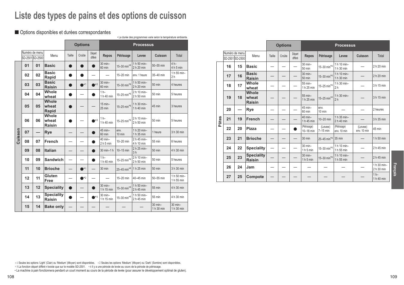 Liste des types de pains et des options de cuisson | Panasonic SD2501WXC User Manual | Page 55 / 100