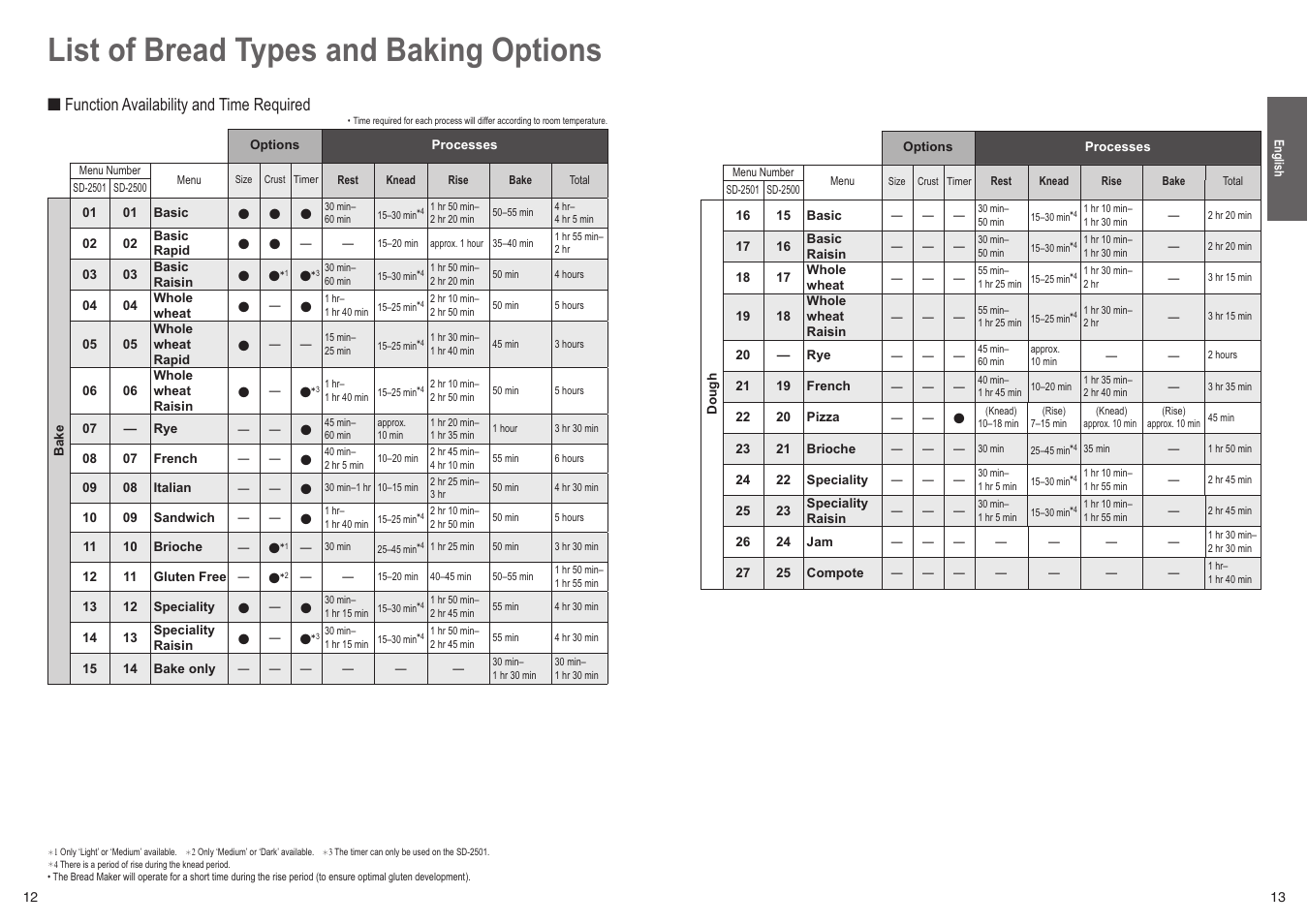 List of bread types and baking options | Panasonic SD2501WXC User Manual | Page 7 / 100