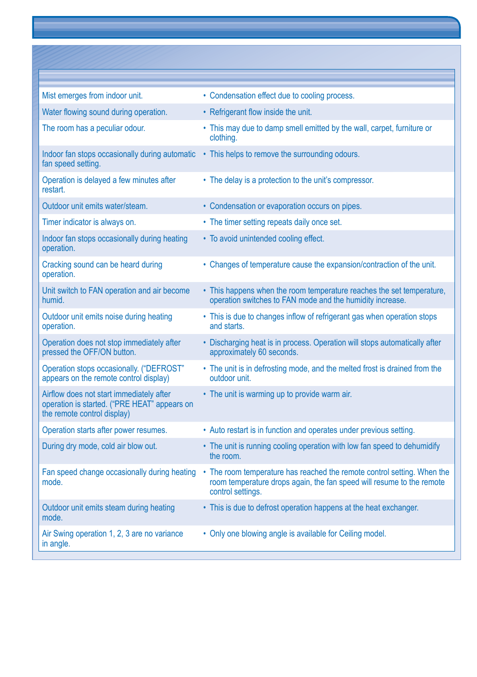 Troubleshooting | Panasonic CUL43DBE8 User Manual | Page 10 / 64