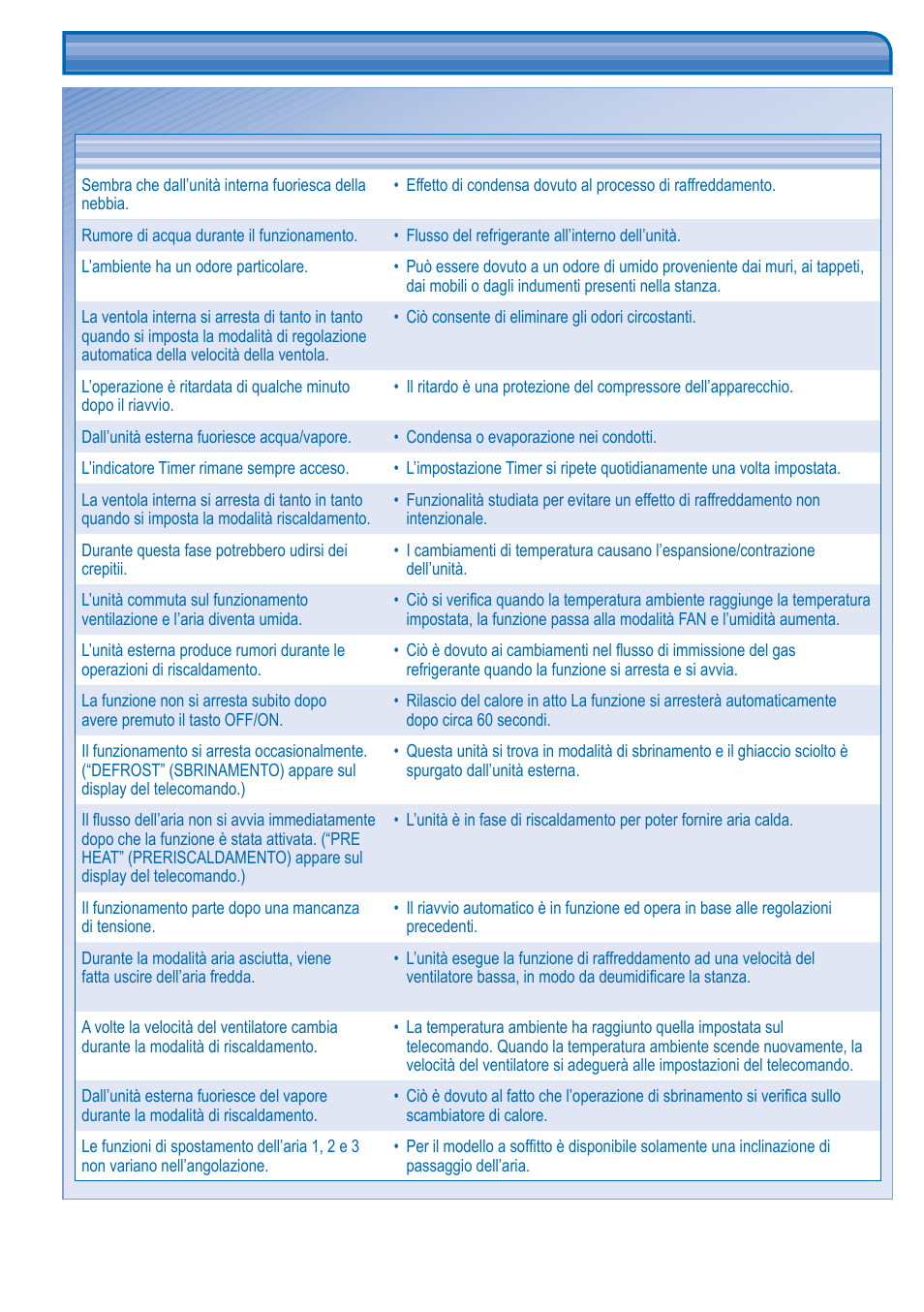 Soluzione dei problemi | Panasonic CUL43DBE8 User Manual | Page 30 / 64