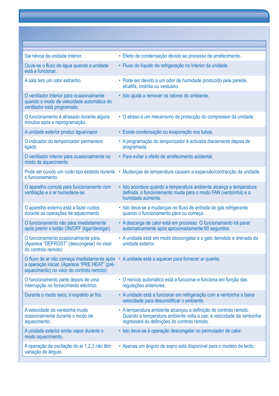 Resolução de problemas | Panasonic CUL43DBE8 User Manual | Page 50 / 64