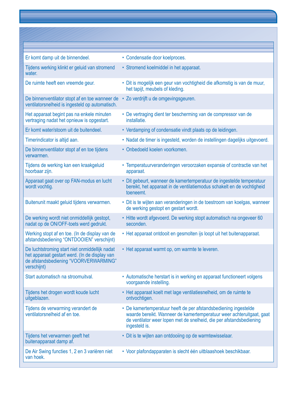 Problemen oplossen | Panasonic CUL43DBE8 User Manual | Page 60 / 64