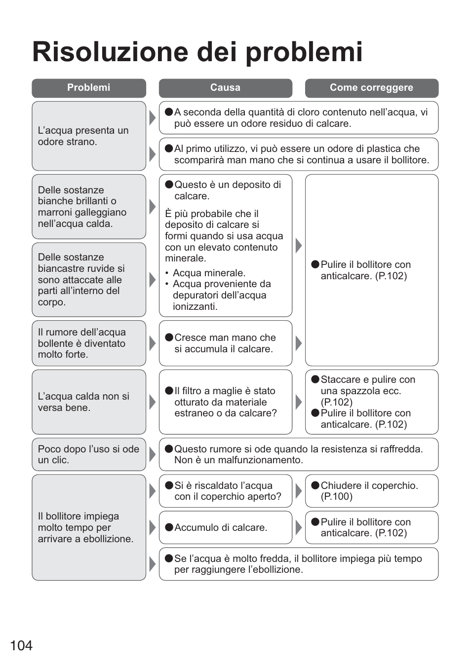 Risoluzione dei problemi | Panasonic NCZK1VXE User Manual | Page 104 / 128