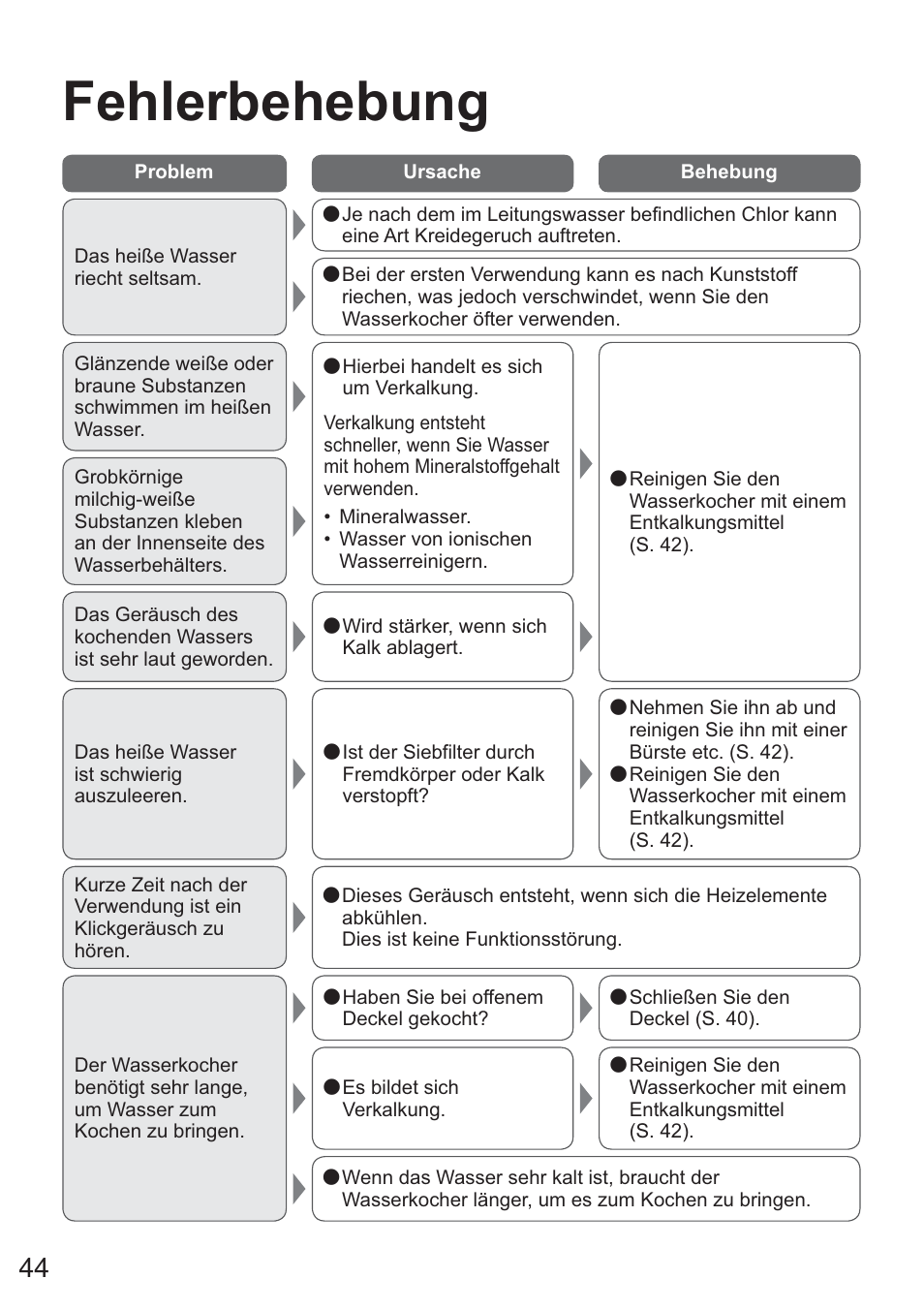 Fehlerbehebung | Panasonic NCZK1VXE User Manual | Page 44 / 128