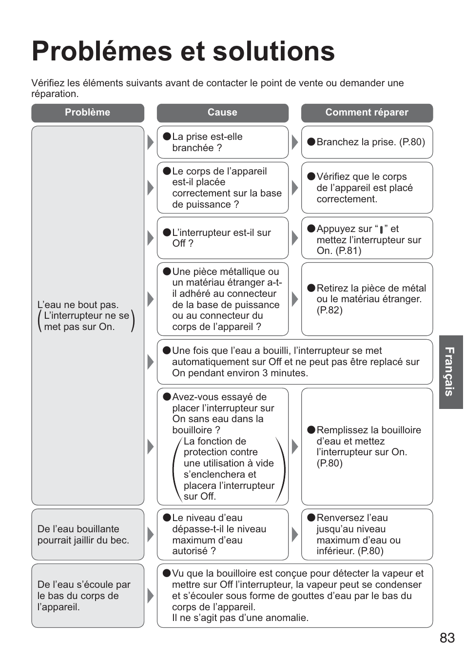 Problémes et solutions | Panasonic NCZK1VXE User Manual | Page 83 / 128
