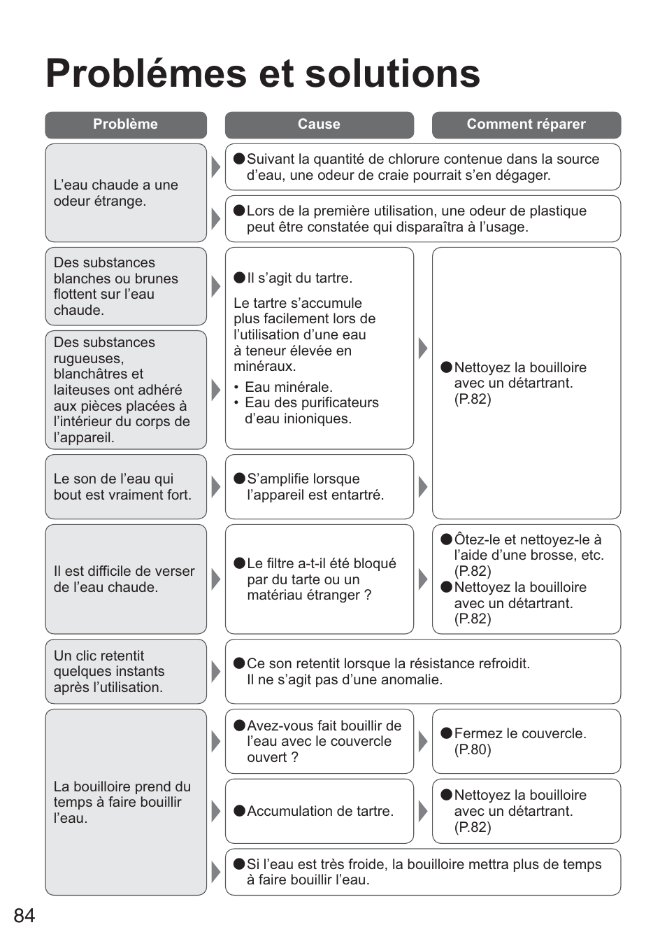 Problémes et solutions | Panasonic NCZK1VXE User Manual | Page 84 / 128
