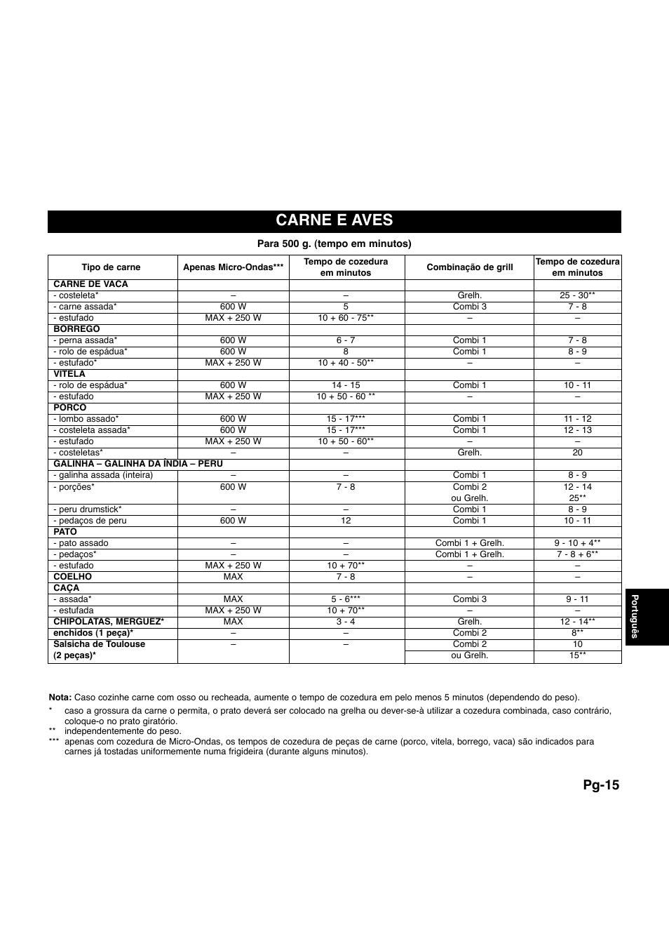 Carne e aves, Pg-15 | Panasonic NNQ523MF User Manual | Page 131 / 174