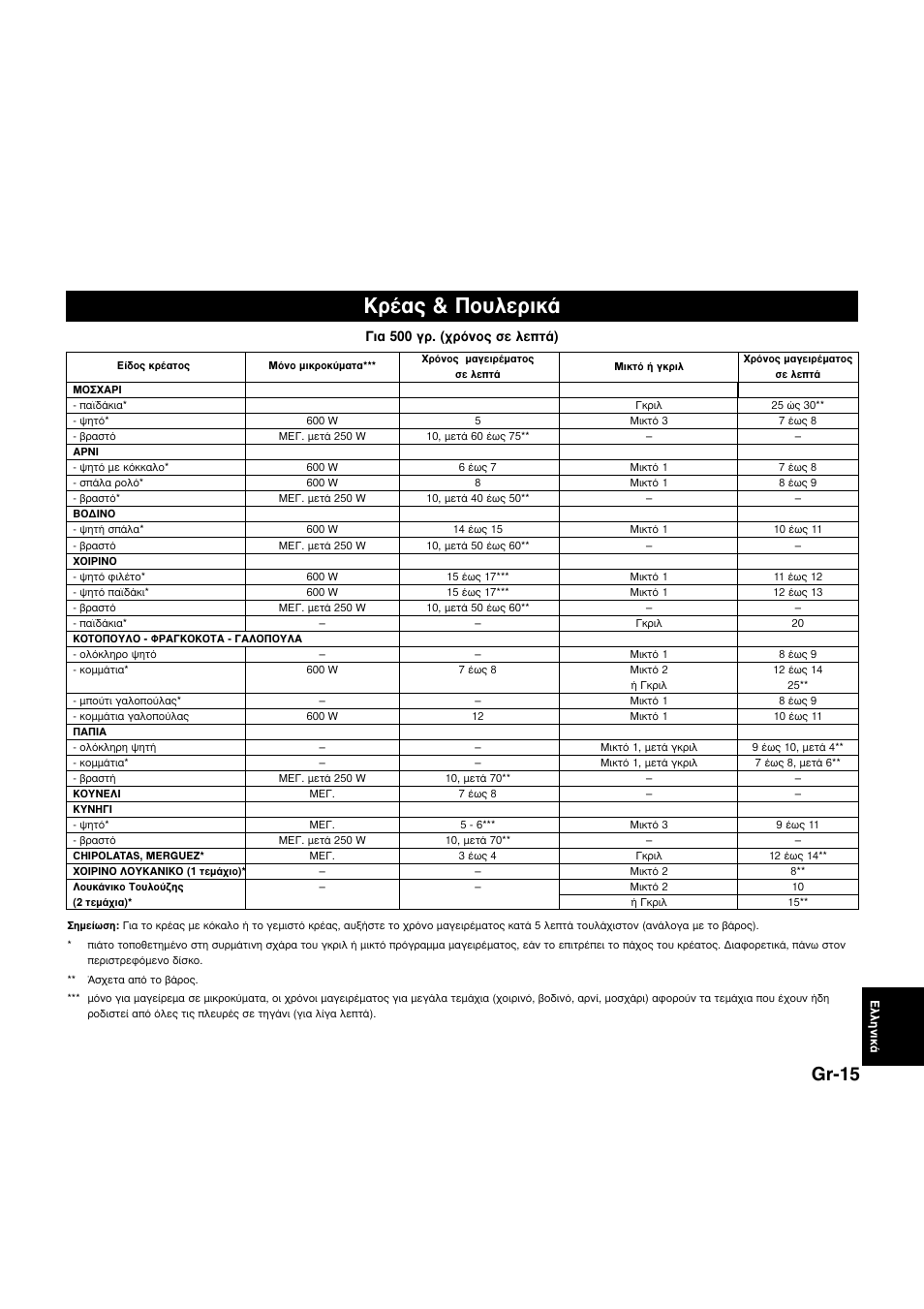 Ú¤·˜ & ¶ф˘пвъио, Gr-15 | Panasonic NNQ523MF User Manual | Page 169 / 174