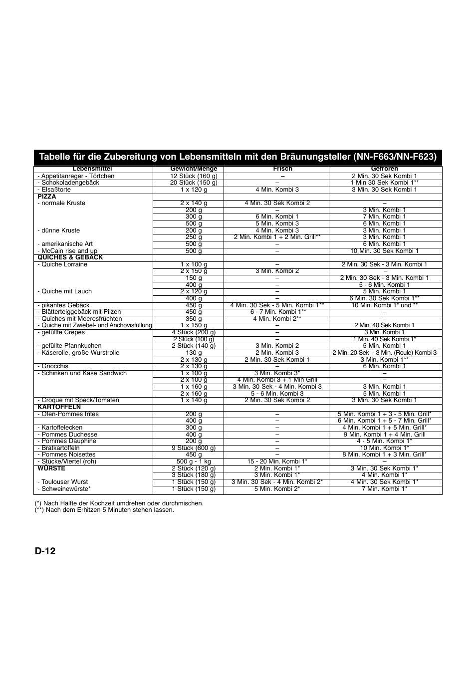 D-12 | Panasonic NNQ523MF User Manual | Page 33 / 174