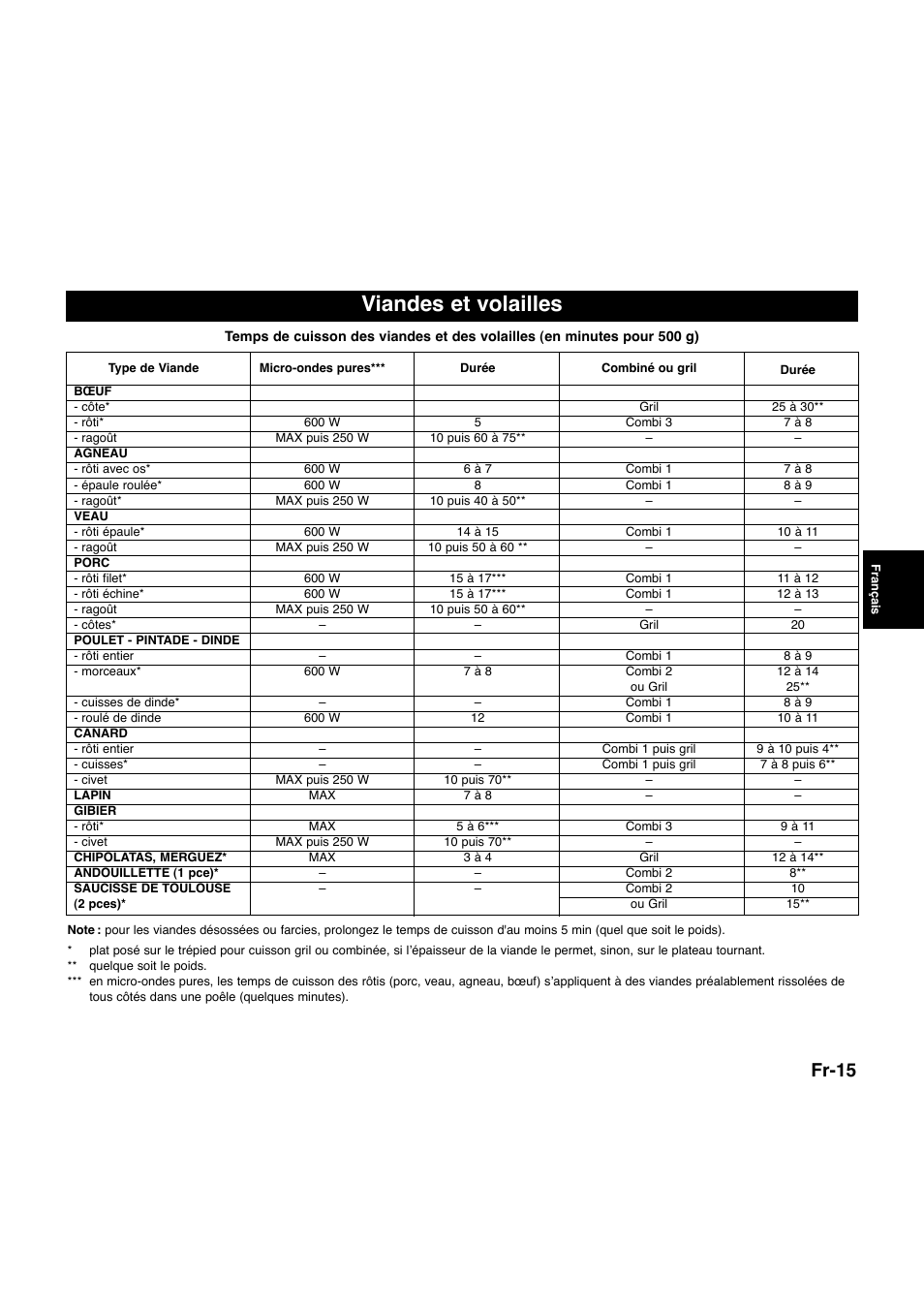 Viandes et volailles, Fr-15 | Panasonic NNQ523MF User Manual | Page 74 / 174