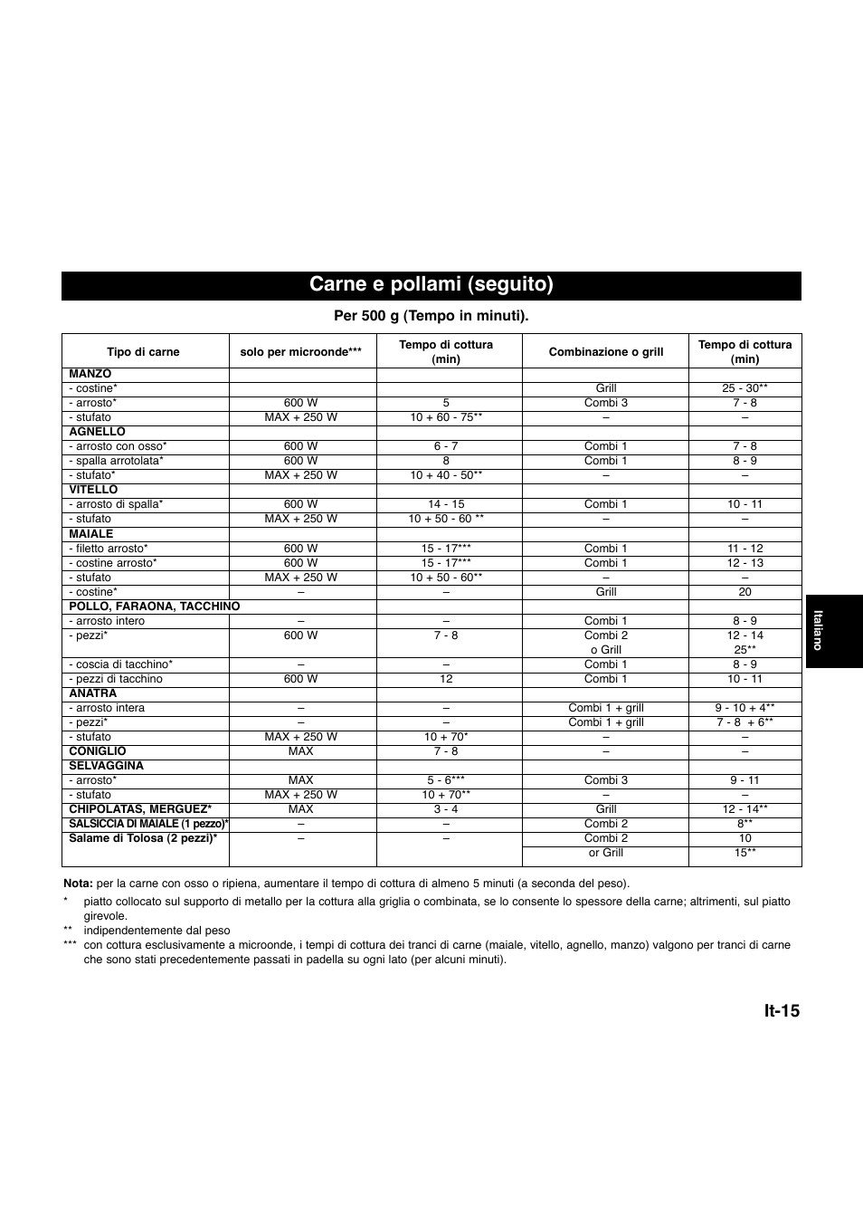 Carne e pollami (seguito), It-15, Per 500 g (tempo in minuti) | Panasonic NNQ523MF User Manual | Page 93 / 174