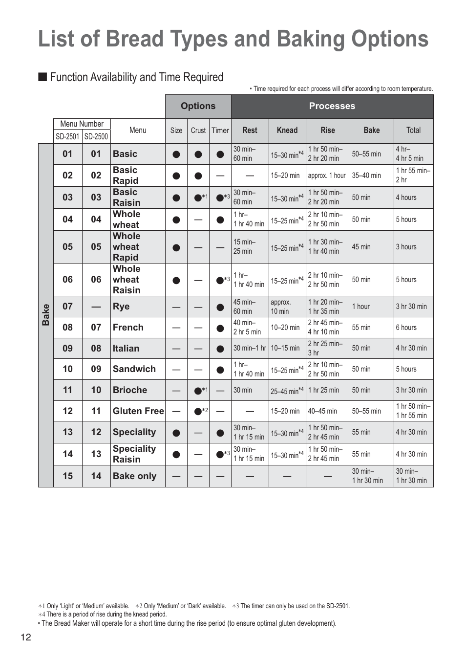 List of bread types and baking options, Function availability and time required | Panasonic SD2501WXA User Manual | Page 12 / 200