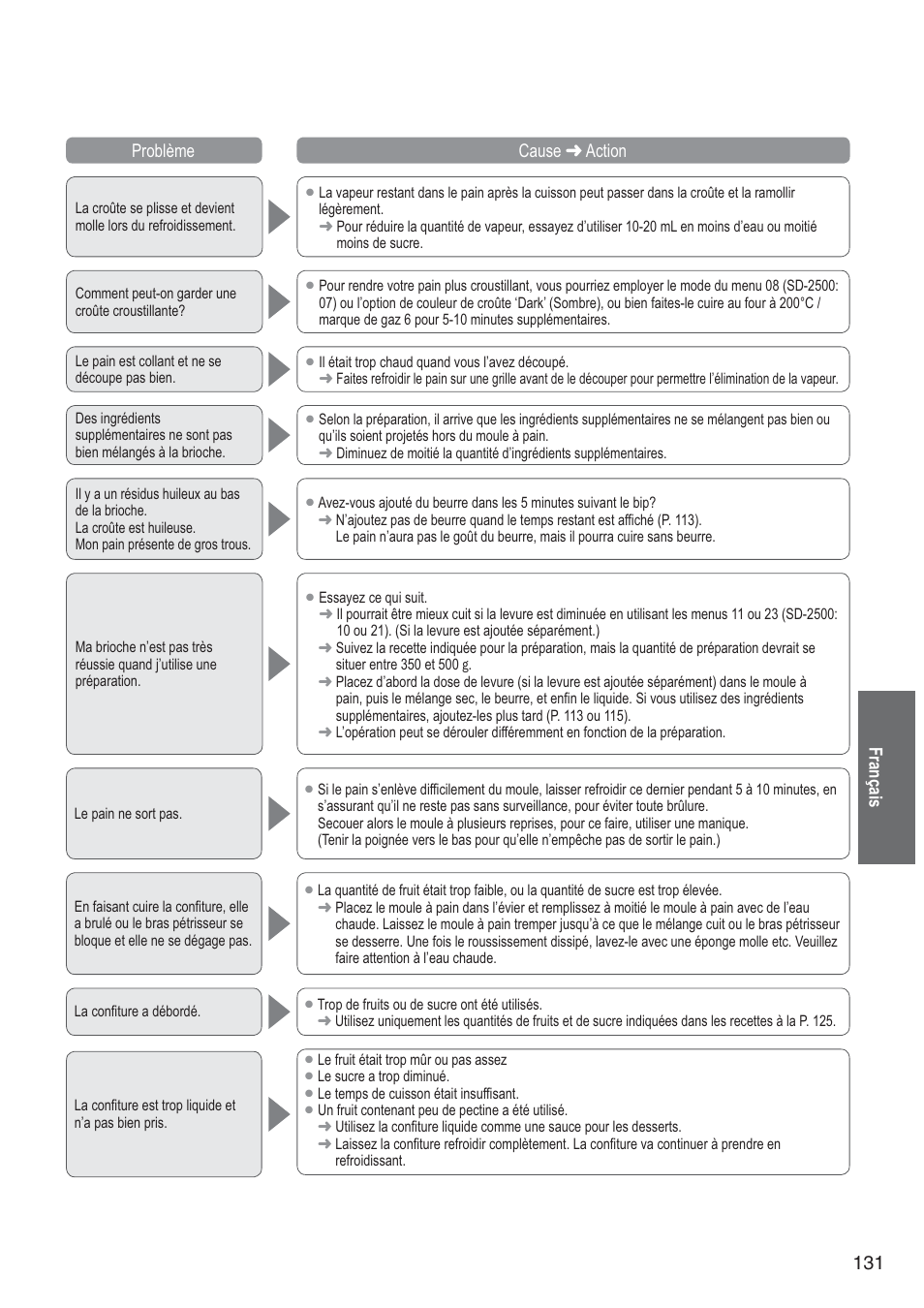 131 français problème cause  action | Panasonic SD2501WXA User Manual | Page 131 / 200