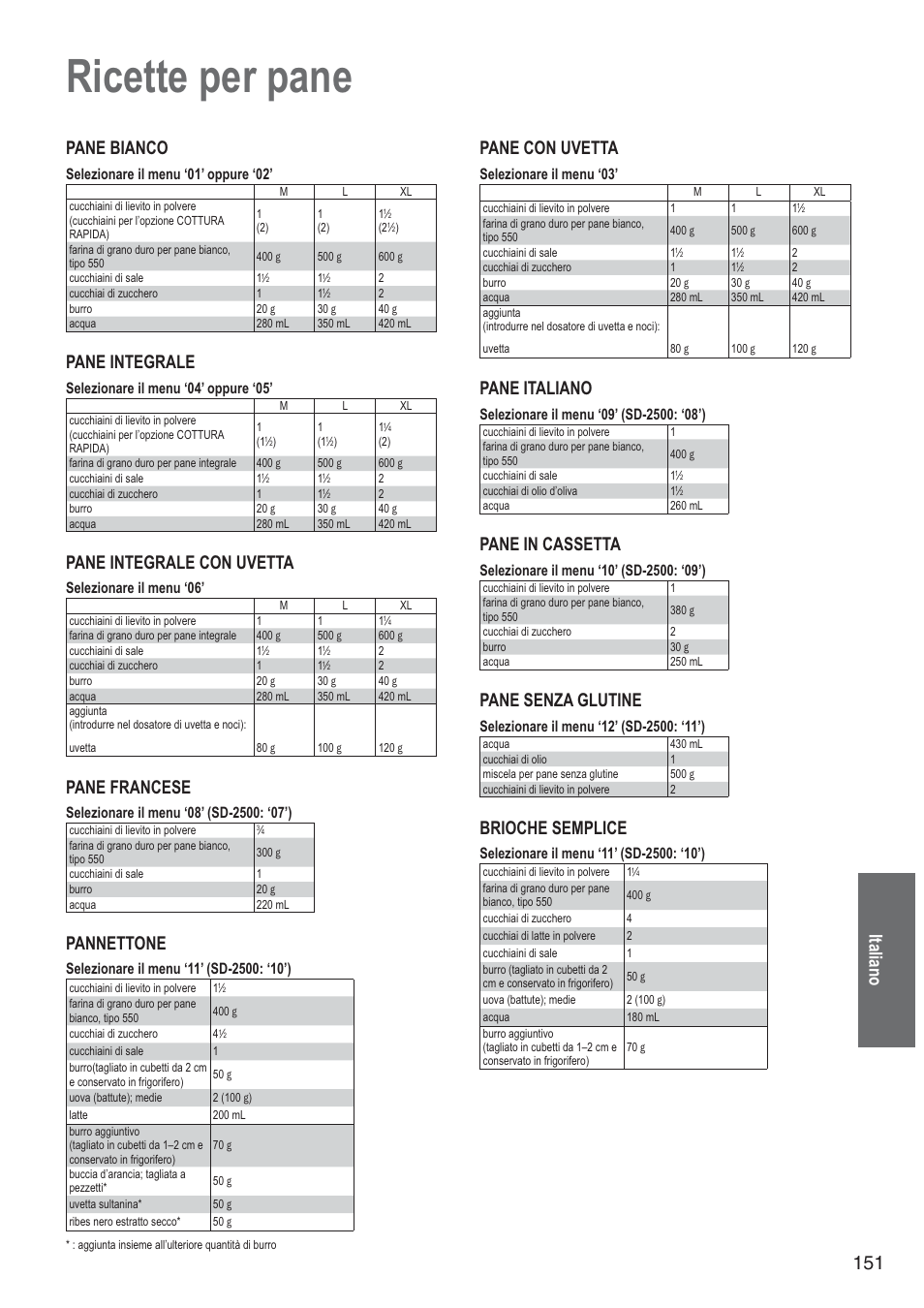 Ricette per pane, 151 italiano, Pane bianco | Pane integrale, Pane integrale con uvetta, Pane francese, Pannettone, Pane con uvetta, Pane italiano, Pane in cassetta | Panasonic SD2501WXA User Manual | Page 151 / 200