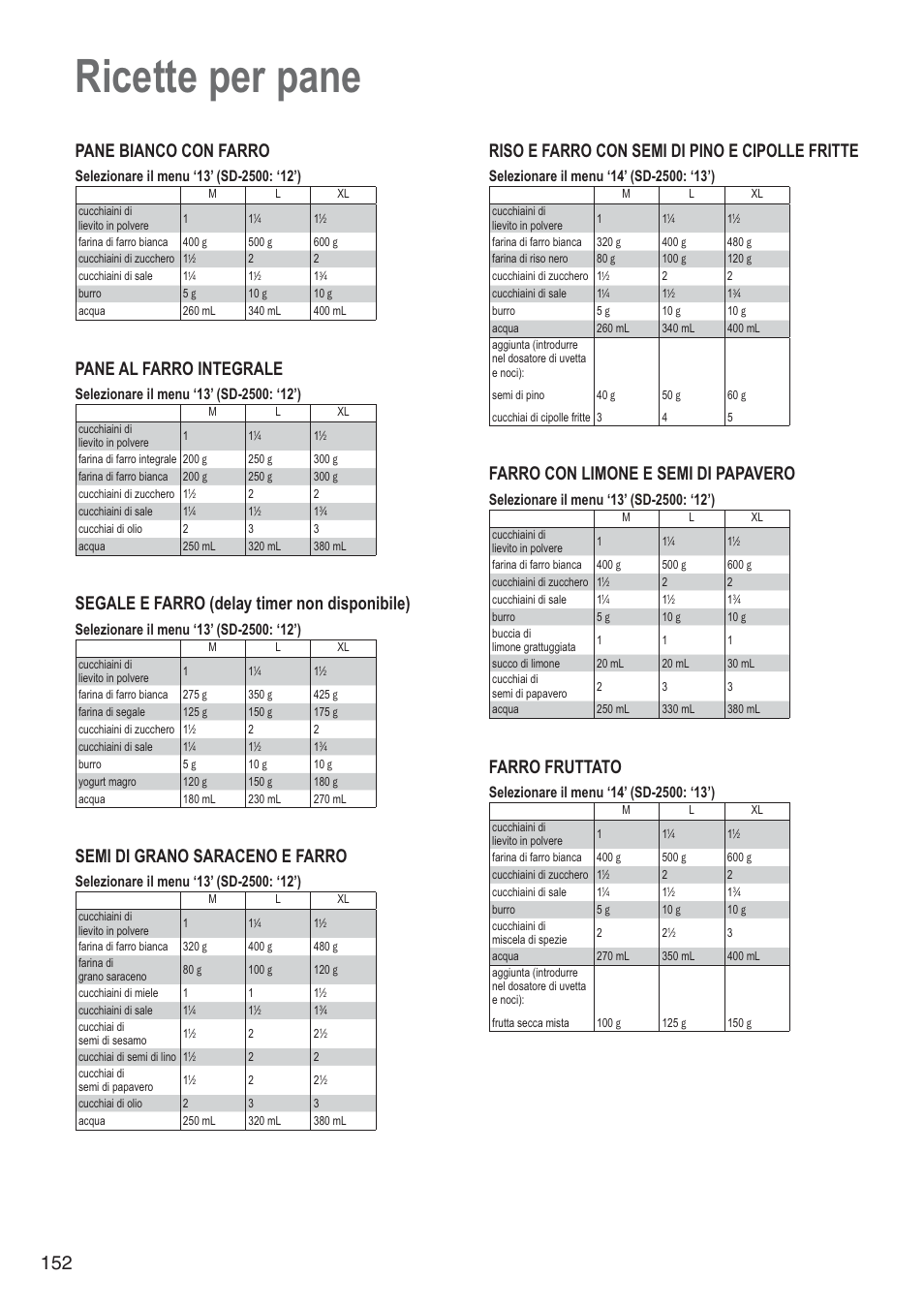 Ricette per pane, Pane bianco con farro, Pane al farro integrale | Segale e farro (delay timer non disponibile), Semi di grano saraceno e farro, Riso e farro con semi di pino e cipolle fritte, Farro con limone e semi di papavero, Farro fruttato | Panasonic SD2501WXA User Manual | Page 152 / 200