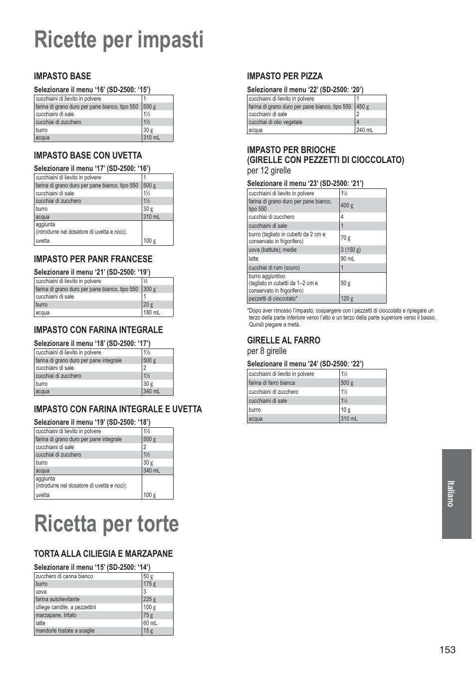 Ricette per impasti, Ricetta per torte, 153 italiano | Impasto base, Impasto base con uvetta, Impasto per panr francese, Impasto con farina integrale, Impasto con farina integrale e uvetta, Impasto per pizza, Girelle al farro per 8 girelle | Panasonic SD2501WXA User Manual | Page 153 / 200