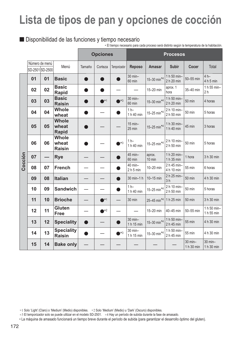 Lista de tipos de pan y opciones de cocción, Disponibilidad de las funciones y tiempo necesario | Panasonic SD2501WXA User Manual | Page 172 / 200