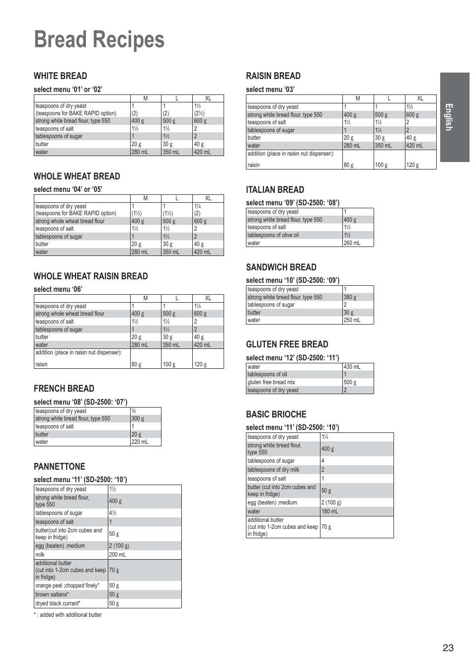 Bread recipes, English 23, White bread | Whole wheat bread, Whole wheat raisin bread, French bread, Pannettone, Raisin bread, Italian bread, Sandwich bread | Panasonic SD2501WXA User Manual | Page 23 / 200