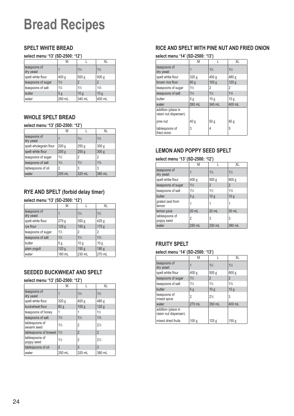 Bread recipes, Spelt white bread, Whole spelt bread | Rye and spelt (forbid delay timer), Seeded buckwheat and spelt, Rice and spelt with pine nut and fried onion, Lemon and poppy seed spelt, Fruity spelt | Panasonic SD2501WXA User Manual | Page 24 / 200