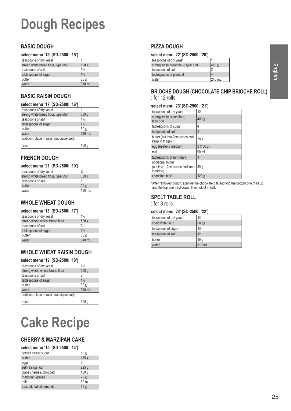 Dough recipes, Cake recipe, English 25 | Basic dough, Basic raisin dough, French dough, Whole wheat dough, Whole wheat raisin dough, Pizza dough, Spelt table roll ; for 8 rolls | Panasonic SD2501WXA User Manual | Page 25 / 200