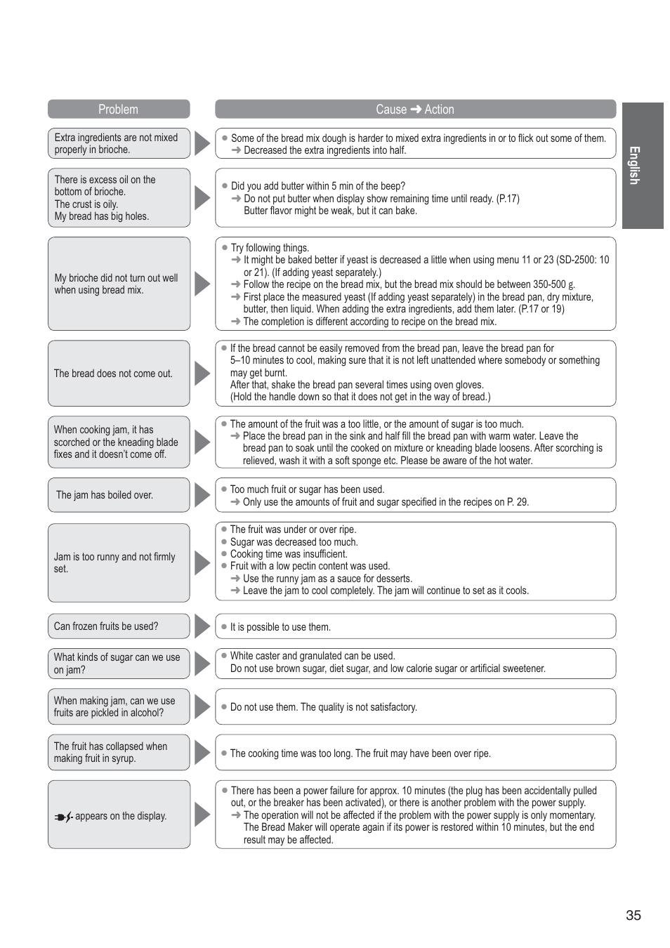 English 35 problem cause  action | Panasonic SD2501WXA User Manual | Page 35 / 200