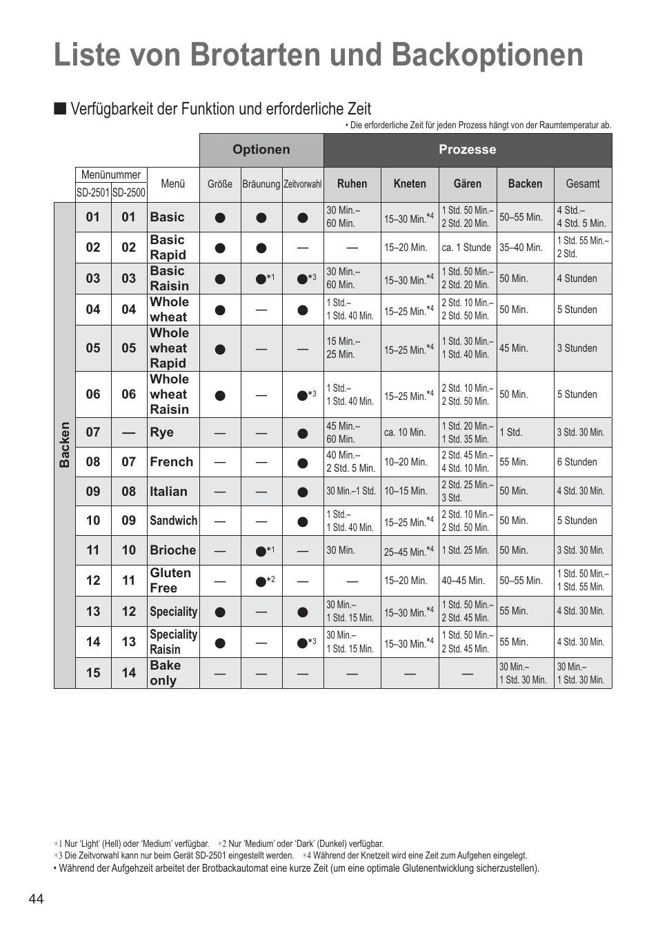 Liste von brotarten und backoptionen, Verfügbarkeit der funktion und erforderliche zeit | Panasonic SD2501WXA User Manual | Page 44 / 200