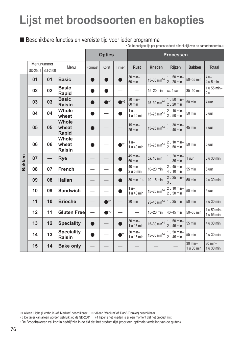 Lijst met broodsoorten en bakopties | Panasonic SD2501WXA User Manual | Page 76 / 200