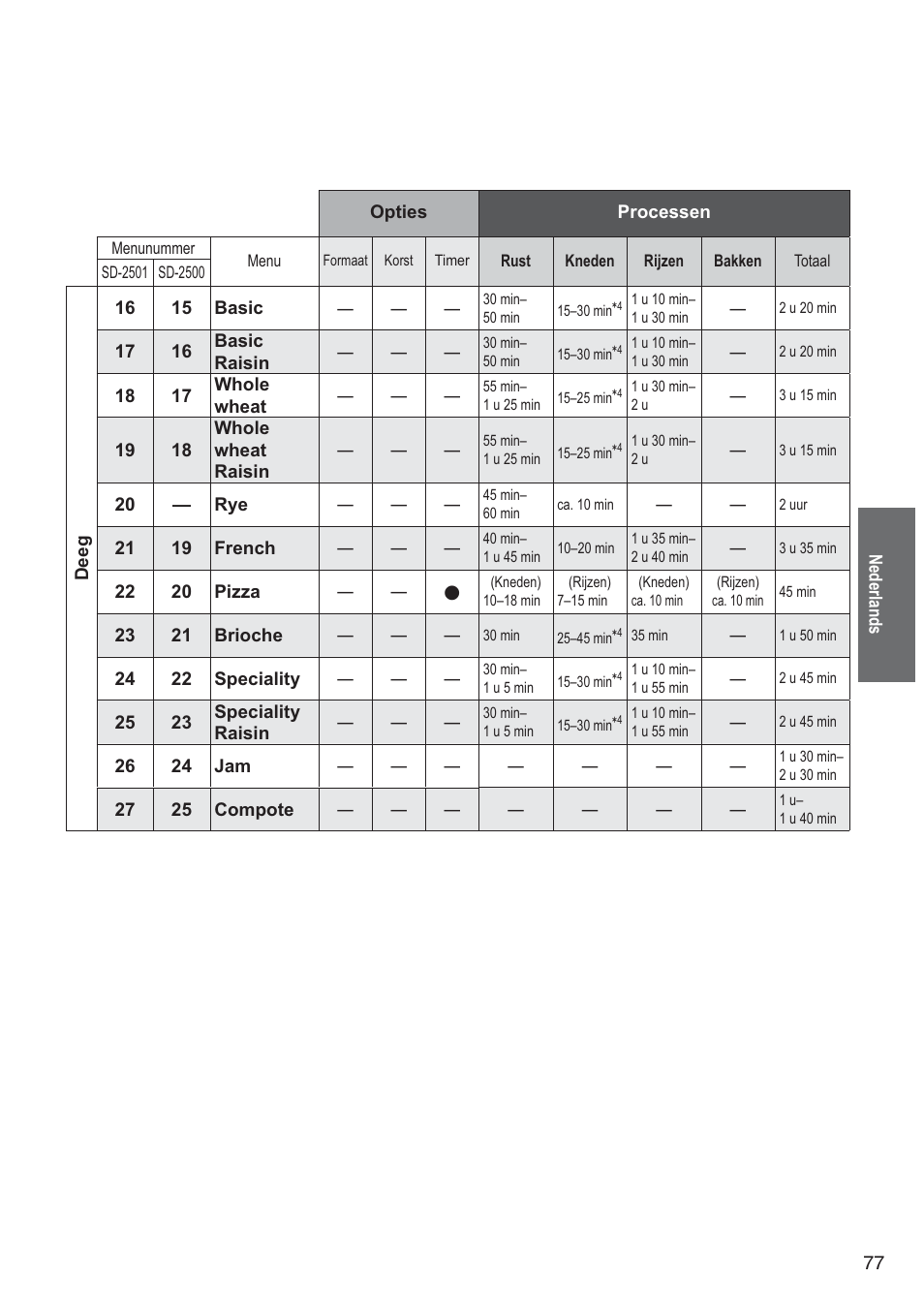 Panasonic SD2501WXA User Manual | Page 77 / 200