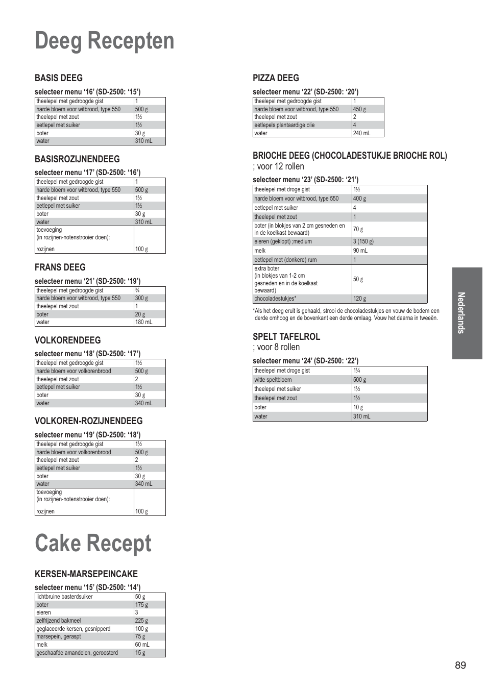 Deeg recepten, Cake recept, Nederlands 89 | Basis deeg, Basisrozijnendeeg, Frans deeg, Volkorendeeg, Volkoren-rozijnendeeg, Pizza deeg, Spelt tafelrol ; voor 8 rollen | Panasonic SD2501WXA User Manual | Page 89 / 200