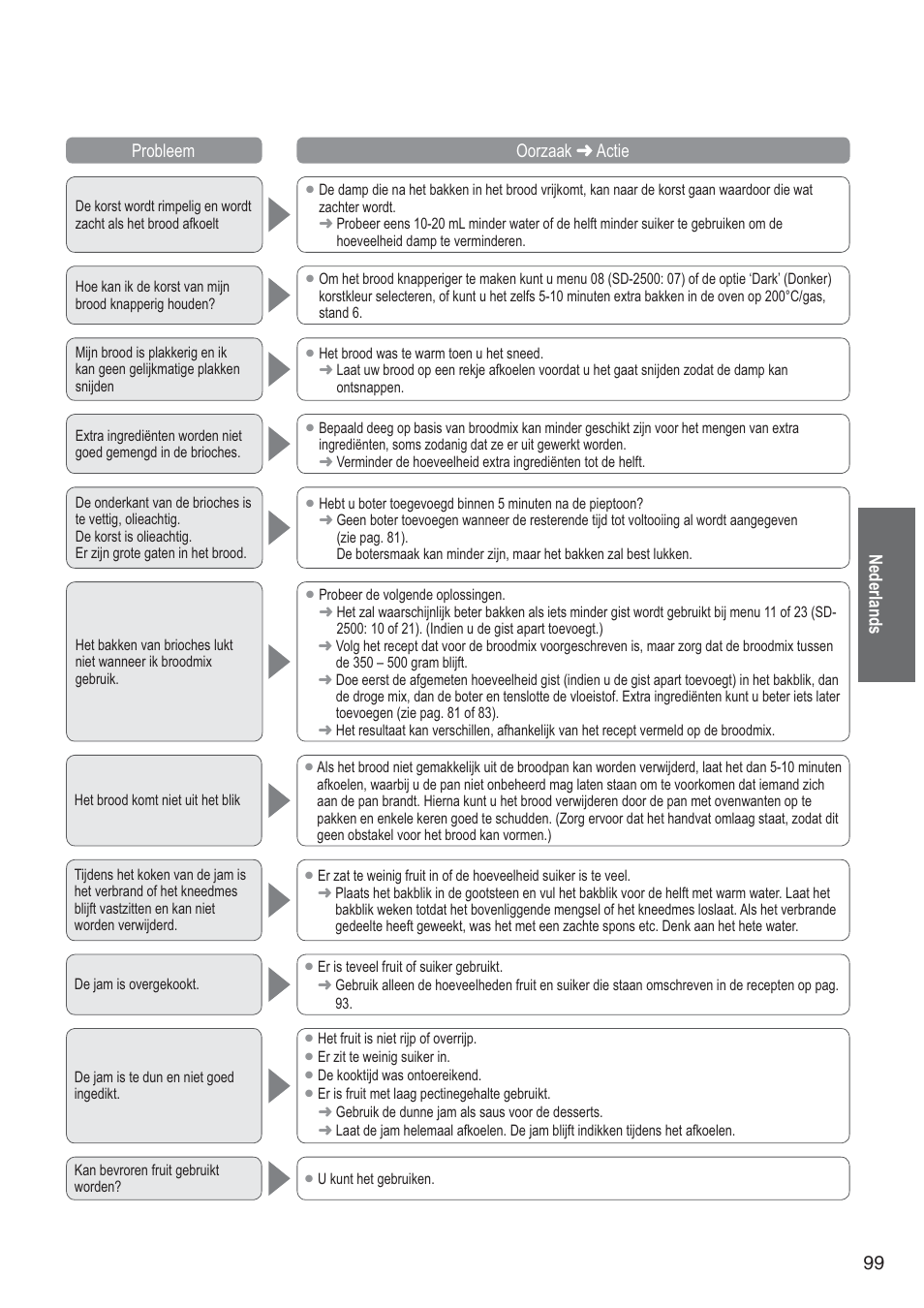 Nederlands 99 probleem oorzaak  actie | Panasonic SD2501WXA User Manual | Page 99 / 200