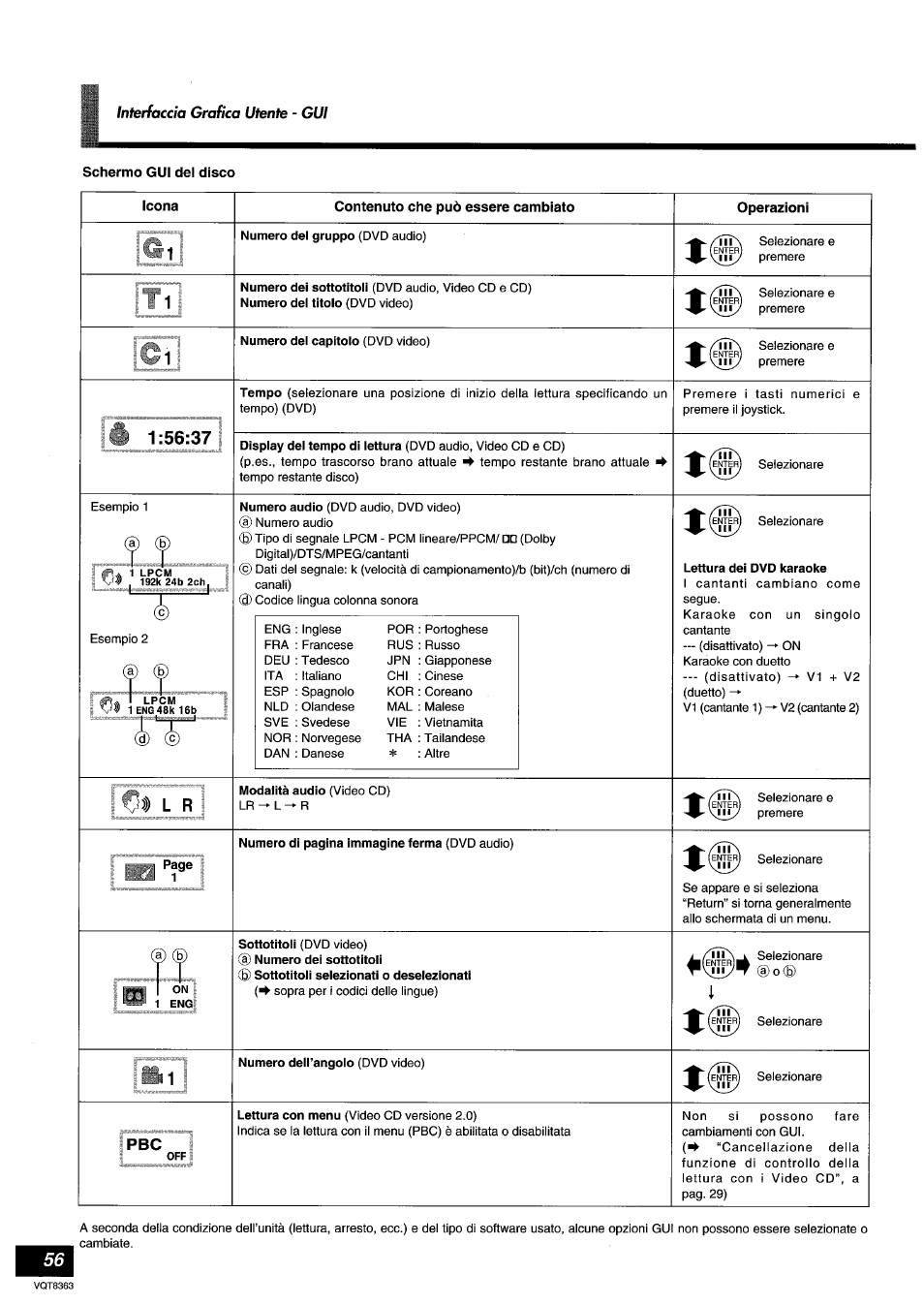 Schermo gui del disco, Icona, Contenuto che può essere cambiato | Operazioni, Numero del gruppo (dvd audio), Numero del capitolo (dvd video), Lettura dei dvd karaoke, Numero dell’angolo (dvd video), Ipbc, 5) (b | Panasonic DVDA10 User Manual | Page 56 / 108