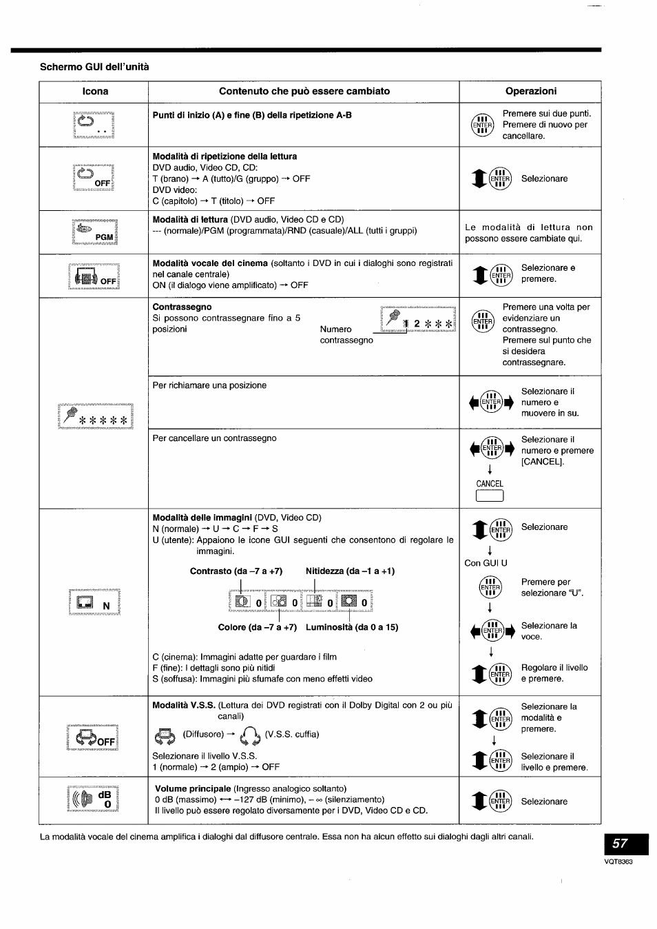 Schermo gui dell’unità, Icona, Contenuto che può essere cambiato | Operazioni, Modaiità di ripetizione deila lettura, Contrassegno, Contrasto (da -7 a +7) nitidezza (da -1 a +1 ), Colore (da -7 a +7) luminosità (da 0 a 15) | Panasonic DVDA10 User Manual | Page 57 / 108