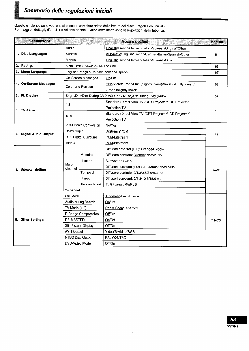 Sommario delle regolazioni iniziali, Regolazioni voce e opzioni pagina | Panasonic DVDA10 User Manual | Page 93 / 108