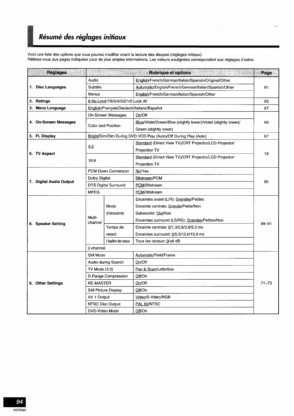 Résumé des réglages initiaux | Panasonic DVDA10 User Manual | Page 94 / 108
