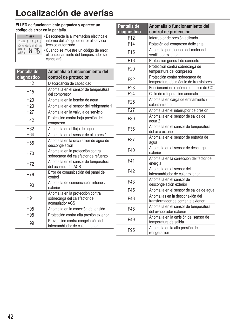 Localización de averías | Panasonic WHUH12FE5 User Manual | Page 42 / 100