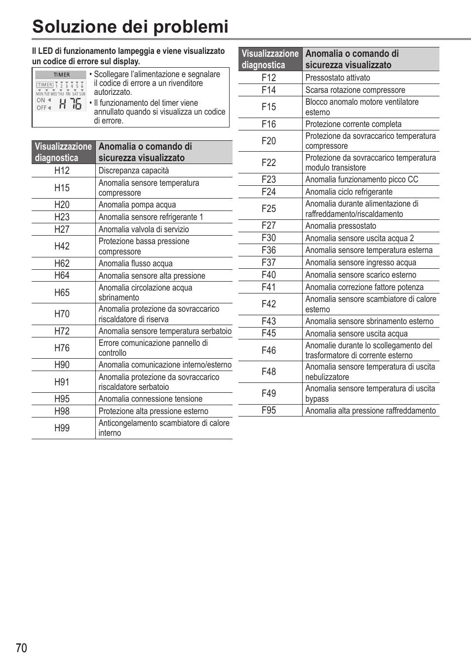 Soluzione dei problemi | Panasonic WHUH12FE5 User Manual | Page 70 / 100